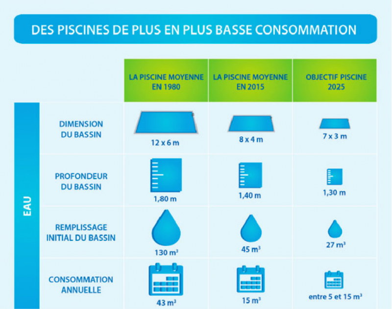 Quelle est la tendance sur les dimensions de piscines?