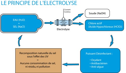 schéma sur le principe de fonctionnement de l'électrolyse au sel