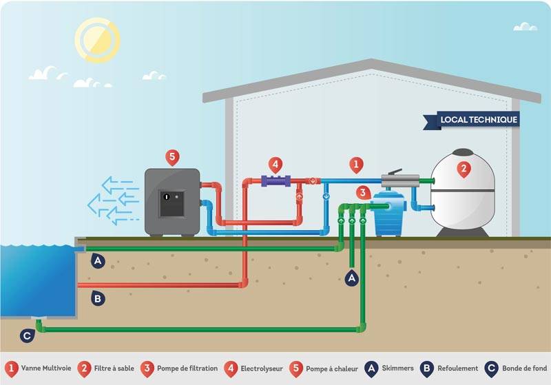 Schéma d'une installation