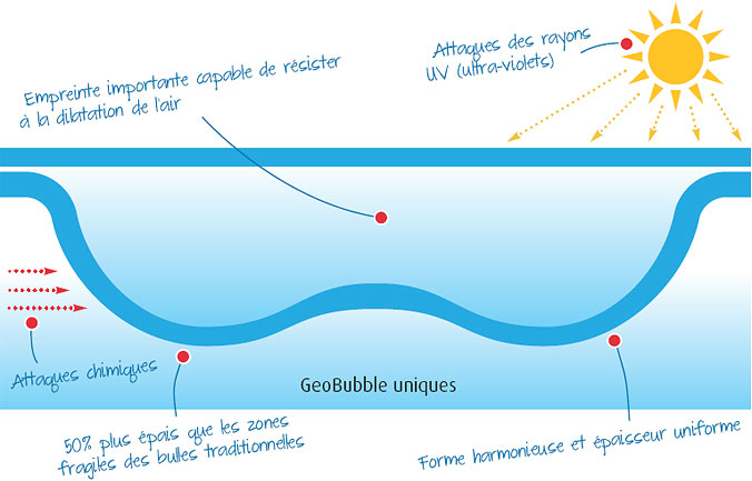 geobubble bâche à bulles épaisse